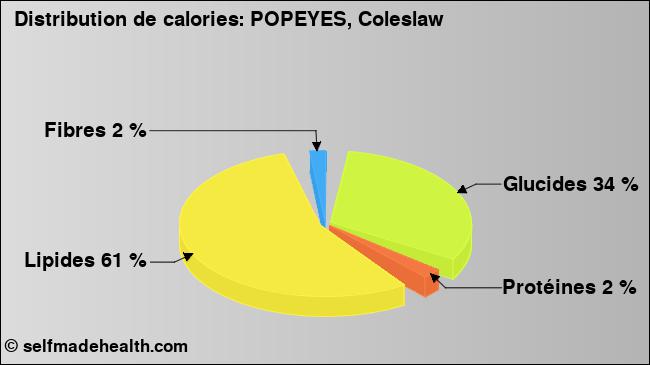 Calories: POPEYES, Coleslaw (diagramme, valeurs nutritives)