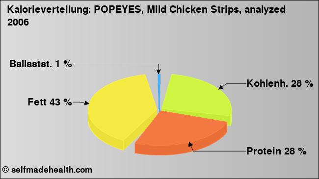 Kalorienverteilung: POPEYES, Mild Chicken Strips, analyzed 2006 (Grafik, Nährwerte)