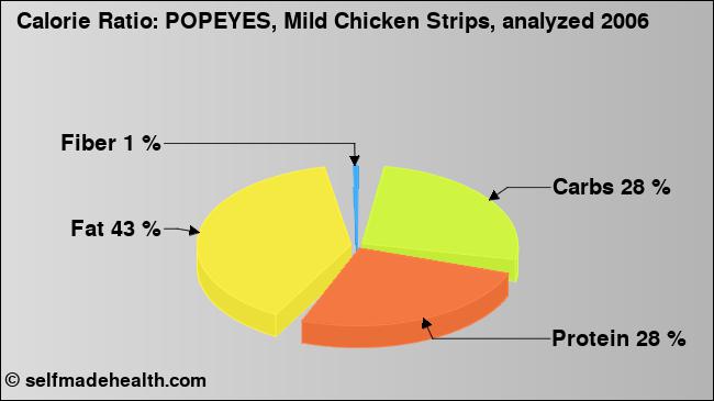 Calorie ratio: POPEYES, Mild Chicken Strips, analyzed 2006 (chart, nutrition data)