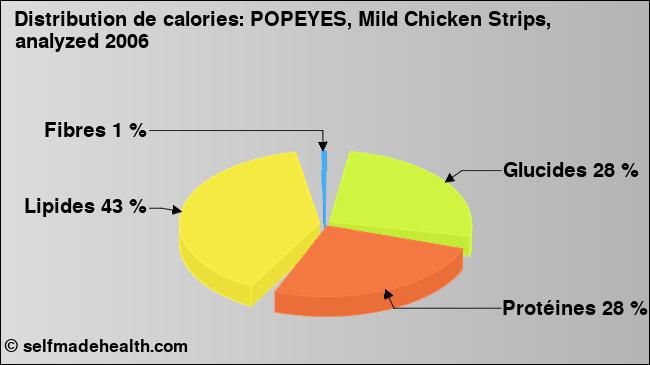 Calories: POPEYES, Mild Chicken Strips, analyzed 2006 (diagramme, valeurs nutritives)