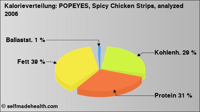 Kalorienverteilung: POPEYES, Spicy Chicken Strips, analyzed 2006 (Grafik, Nährwerte)