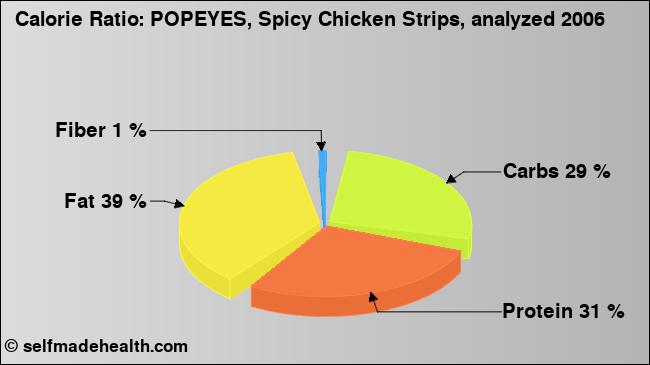 Calorie ratio: POPEYES, Spicy Chicken Strips, analyzed 2006 (chart, nutrition data)
