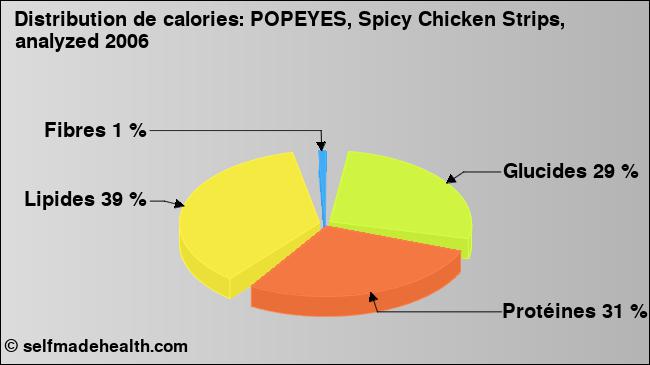 Calories: POPEYES, Spicy Chicken Strips, analyzed 2006 (diagramme, valeurs nutritives)