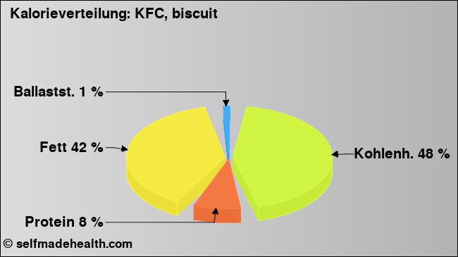Kalorienverteilung: KFC, biscuit (Grafik, Nährwerte)