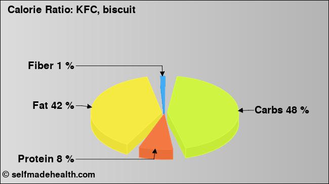 Calorie ratio: KFC, biscuit (chart, nutrition data)