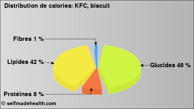 Calories: KFC, biscuit (diagramme, valeurs nutritives)