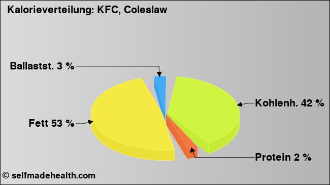 Kalorienverteilung: KFC, Coleslaw (Grafik, Nährwerte)