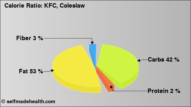 Calorie ratio: KFC, Coleslaw (chart, nutrition data)