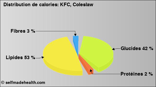 Calories: KFC, Coleslaw (diagramme, valeurs nutritives)