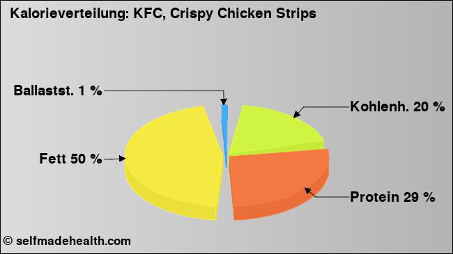 Kalorienverteilung: KFC, Crispy Chicken Strips (Grafik, Nährwerte)