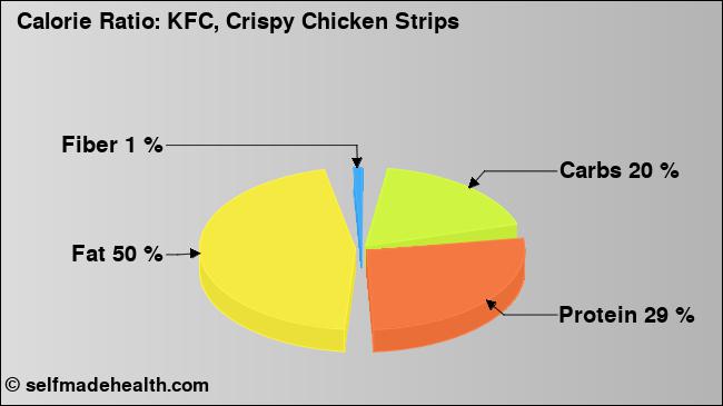 Calorie ratio: KFC, Crispy Chicken Strips (chart, nutrition data)