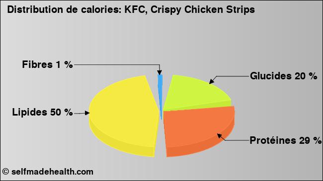 Calories: KFC, Crispy Chicken Strips (diagramme, valeurs nutritives)
