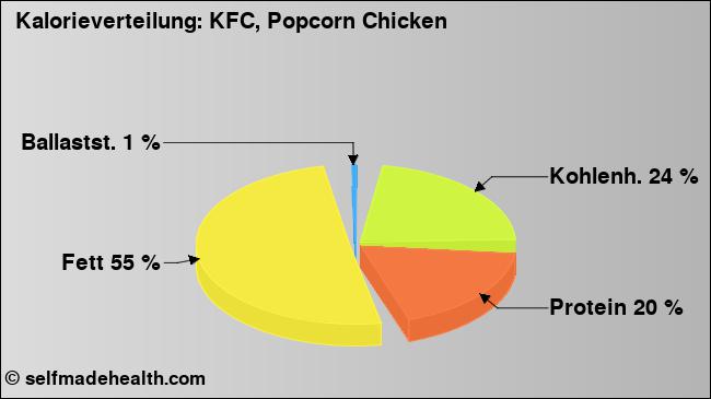 Kalorienverteilung: KFC, Popcorn Chicken (Grafik, Nährwerte)