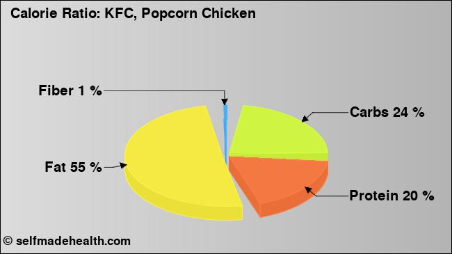 Calorie ratio: KFC, Popcorn Chicken (chart, nutrition data)