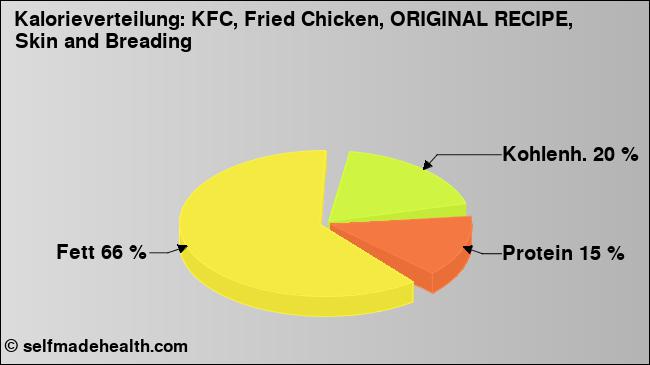 Kalorienverteilung: KFC, Fried Chicken, ORIGINAL RECIPE, Skin and Breading (Grafik, Nährwerte)