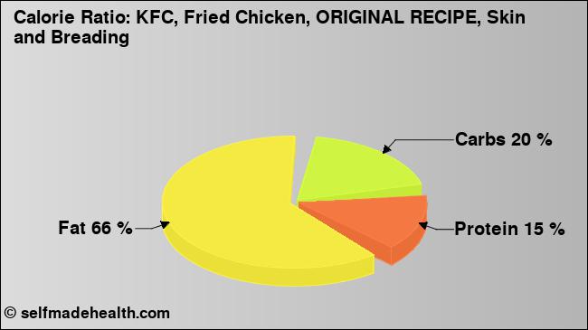 Calorie ratio: KFC, Fried Chicken, ORIGINAL RECIPE, Skin and Breading (chart, nutrition data)