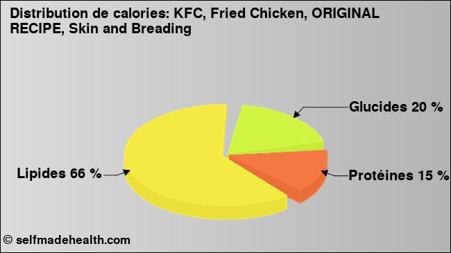 Calories: KFC, Fried Chicken, ORIGINAL RECIPE, Skin and Breading (diagramme, valeurs nutritives)