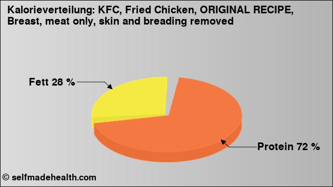 Kalorienverteilung: KFC, Fried Chicken, ORIGINAL RECIPE, Breast, meat only, skin and breading removed (Grafik, Nährwerte)