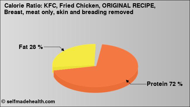 Calorie ratio: KFC, Fried Chicken, ORIGINAL RECIPE, Breast, meat only, skin and breading removed (chart, nutrition data)
