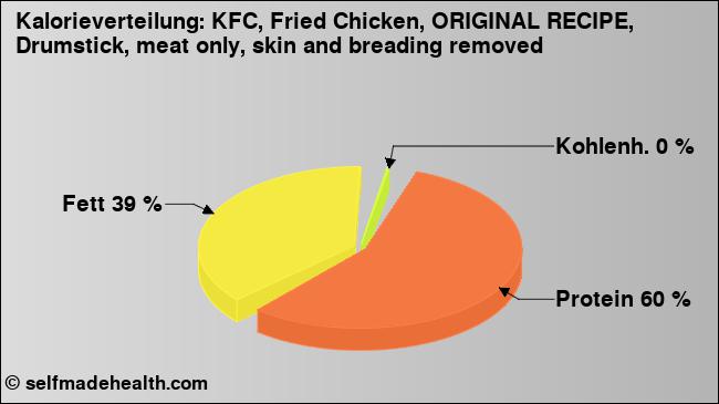 Kalorienverteilung: KFC, Fried Chicken, ORIGINAL RECIPE, Drumstick, meat only, skin and breading removed (Grafik, Nährwerte)