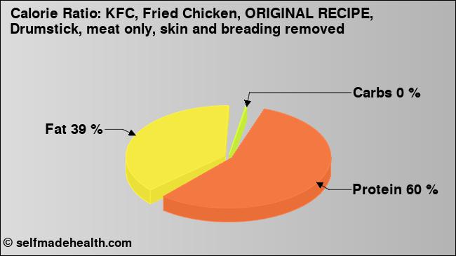 Calorie ratio: KFC, Fried Chicken, ORIGINAL RECIPE, Drumstick, meat only, skin and breading removed (chart, nutrition data)