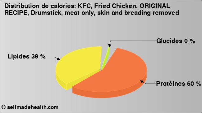 Calories: KFC, Fried Chicken, ORIGINAL RECIPE, Drumstick, meat only, skin and breading removed (diagramme, valeurs nutritives)