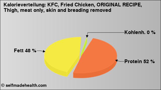 Kalorienverteilung: KFC, Fried Chicken, ORIGINAL RECIPE, Thigh, meat only, skin and breading removed (Grafik, Nährwerte)