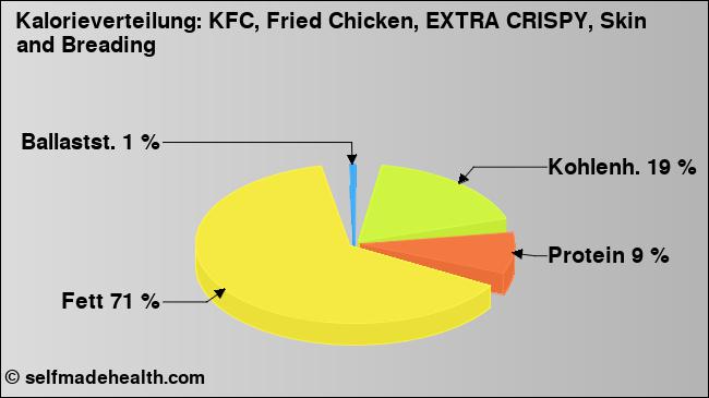 Kalorienverteilung: KFC, Fried Chicken, EXTRA CRISPY, Skin and Breading (Grafik, Nährwerte)