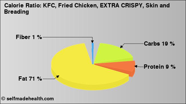 Calorie ratio: KFC, Fried Chicken, EXTRA CRISPY, Skin and Breading (chart, nutrition data)