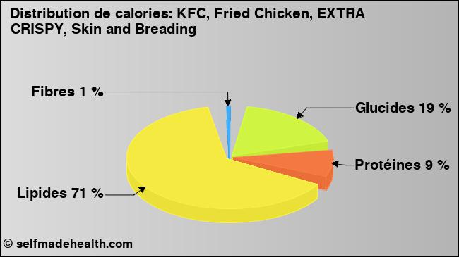 Calories: KFC, Fried Chicken, EXTRA CRISPY, Skin and Breading (diagramme, valeurs nutritives)