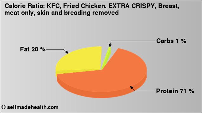 Calorie ratio: KFC, Fried Chicken, EXTRA CRISPY, Breast, meat only, skin and breading removed (chart, nutrition data)