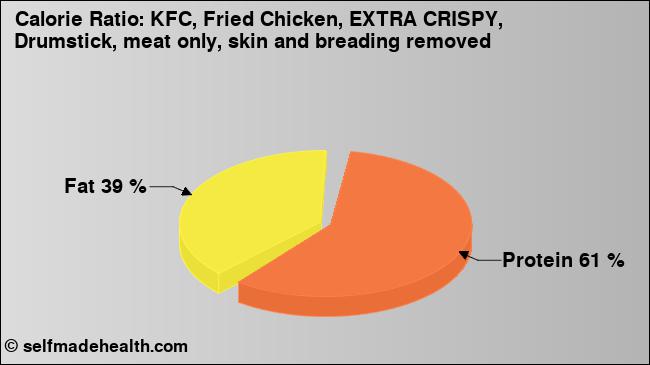 Calorie ratio: KFC, Fried Chicken, EXTRA CRISPY, Drumstick, meat only, skin and breading removed (chart, nutrition data)