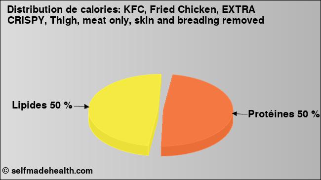 Calories: KFC, Fried Chicken, EXTRA CRISPY, Thigh, meat only, skin and breading removed (diagramme, valeurs nutritives)
