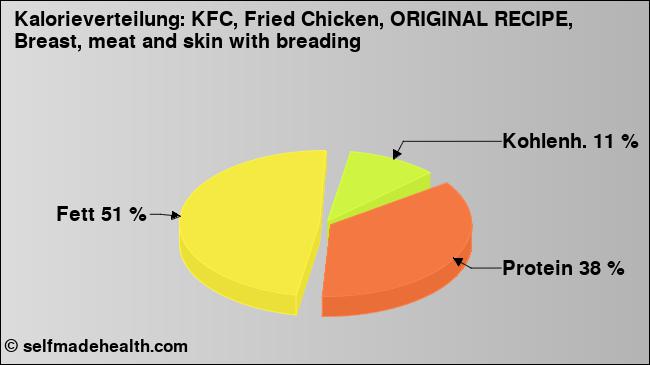 Kalorienverteilung: KFC, Fried Chicken, ORIGINAL RECIPE, Breast, meat and skin with breading (Grafik, Nährwerte)