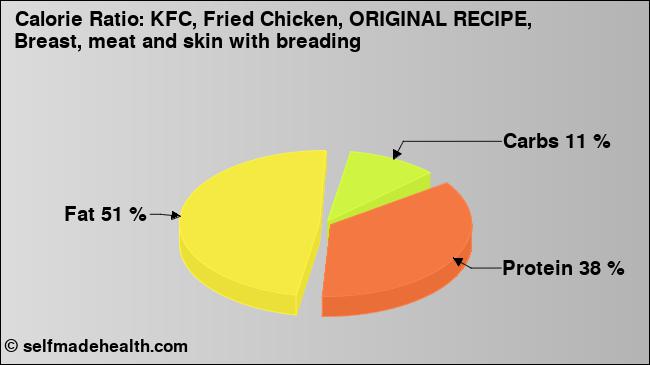 Calorie ratio: KFC, Fried Chicken, ORIGINAL RECIPE, Breast, meat and skin with breading (chart, nutrition data)