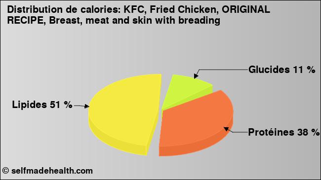 Calories: KFC, Fried Chicken, ORIGINAL RECIPE, Breast, meat and skin with breading (diagramme, valeurs nutritives)