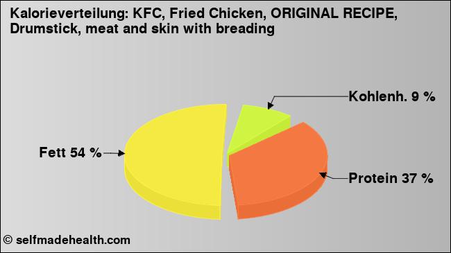 Kalorienverteilung: KFC, Fried Chicken, ORIGINAL RECIPE, Drumstick, meat and skin with breading (Grafik, Nährwerte)