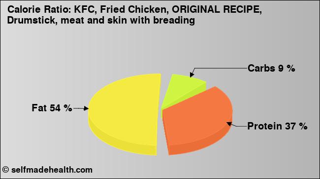 Calorie ratio: KFC, Fried Chicken, ORIGINAL RECIPE, Drumstick, meat and skin with breading (chart, nutrition data)