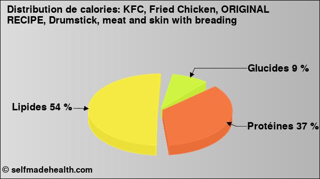 Calories: KFC, Fried Chicken, ORIGINAL RECIPE, Drumstick, meat and skin with breading (diagramme, valeurs nutritives)