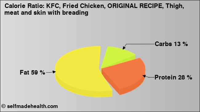 Calorie ratio: KFC, Fried Chicken, ORIGINAL RECIPE, Thigh, meat and skin with breading (chart, nutrition data)