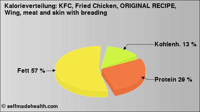 Kalorienverteilung: KFC, Fried Chicken, ORIGINAL RECIPE, Wing, meat and skin with breading (Grafik, Nährwerte)