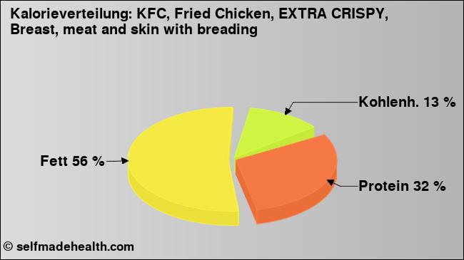 Kalorienverteilung: KFC, Fried Chicken, EXTRA CRISPY, Breast, meat and skin with breading (Grafik, Nährwerte)