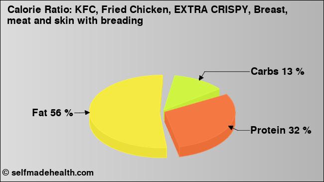 Calorie ratio: KFC, Fried Chicken, EXTRA CRISPY, Breast, meat and skin with breading (chart, nutrition data)