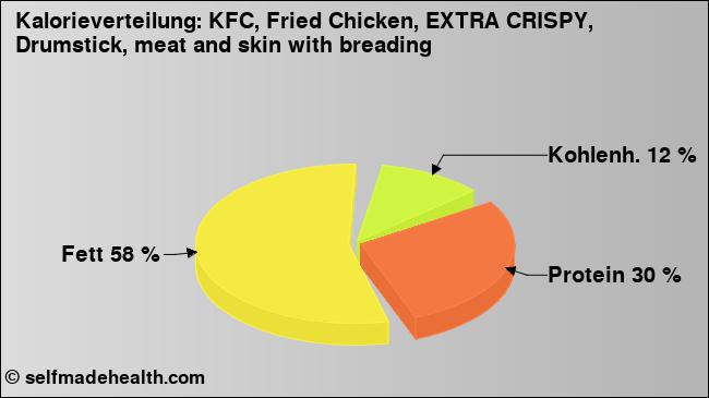Kalorienverteilung: KFC, Fried Chicken, EXTRA CRISPY, Drumstick, meat and skin with breading (Grafik, Nährwerte)