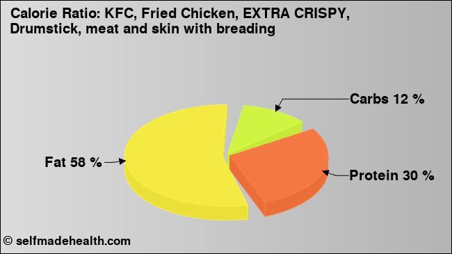 Calorie ratio: KFC, Fried Chicken, EXTRA CRISPY, Drumstick, meat and skin with breading (chart, nutrition data)