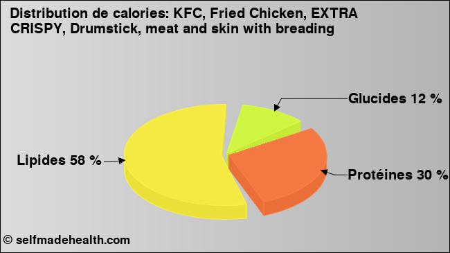 Calories: KFC, Fried Chicken, EXTRA CRISPY, Drumstick, meat and skin with breading (diagramme, valeurs nutritives)