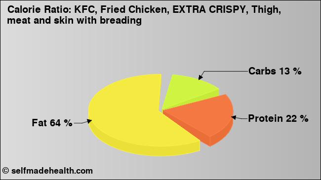 Calorie ratio: KFC, Fried Chicken, EXTRA CRISPY, Thigh, meat and skin with breading (chart, nutrition data)