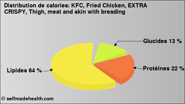 Calories: KFC, Fried Chicken, EXTRA CRISPY, Thigh, meat and skin with breading (diagramme, valeurs nutritives)