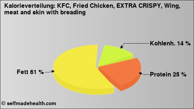 Kalorienverteilung: KFC, Fried Chicken, EXTRA CRISPY, Wing, meat and skin with breading (Grafik, Nährwerte)