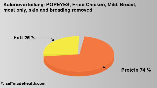 Kalorienverteilung: POPEYES, Fried Chicken, Mild, Breast, meat only, skin and breading removed (Grafik, Nährwerte)